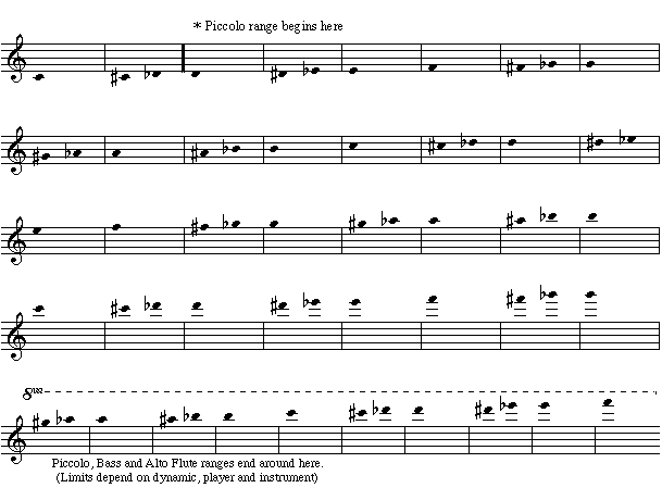 Flutes: range