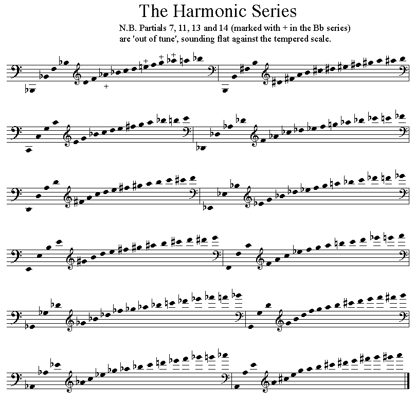 harmonic series