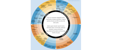 A circular diagram showing balance disorders.